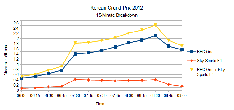 Korean Grand Prix 2012 - BBC vs Sky ratings