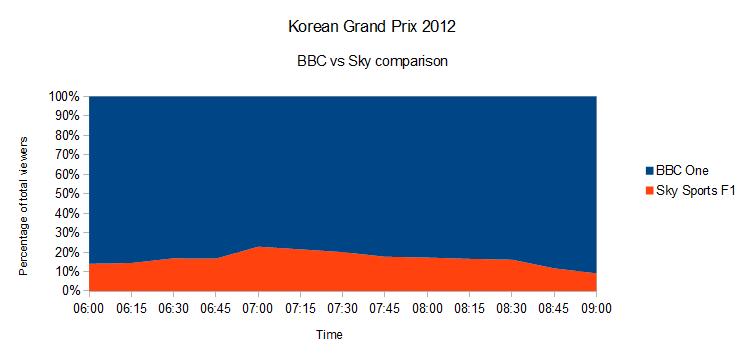 Korean Grand Prix 2012 - BBC vs Sky percentage