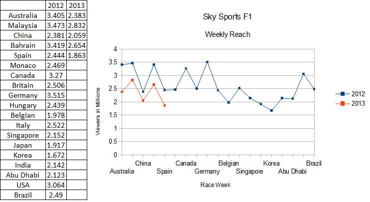 Sky Sports F1' s weekly viewership reach as of the 2013 Spanish Grand Prix race week. Source: BARB.