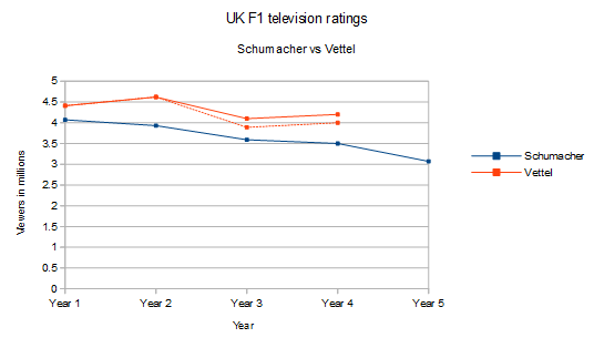  A comparison of the UK F1 ratings during Schumacher's (2000 to 2004) and Vettel's (2010 to 2013) respective dominance.