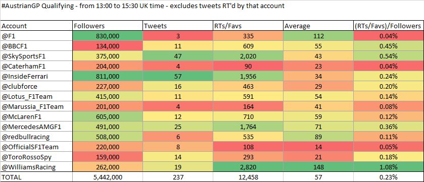 How Formula 1 interacted with Twitter during Qualifying for the 2014 Austrian Grand Prix.