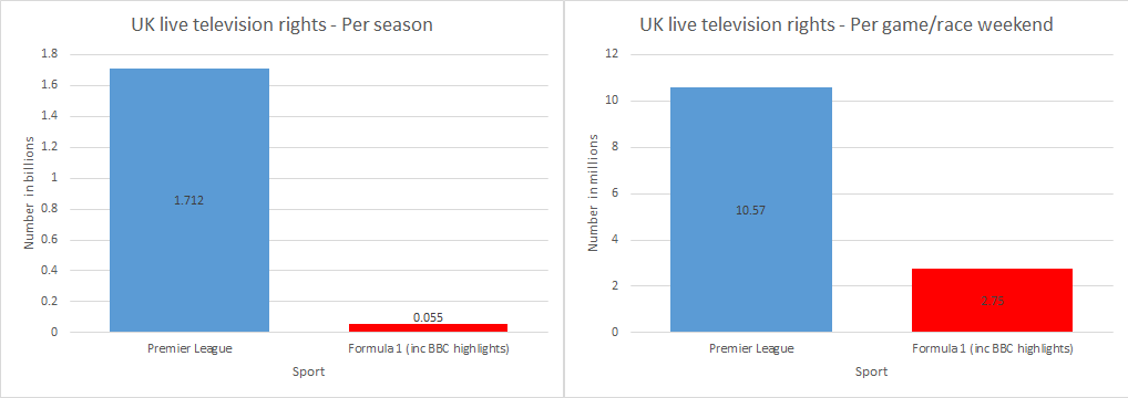 Comparing the Premier League live TV rights (2016-17 to 2018-19) to the current Formula 1 rights (2012-18).