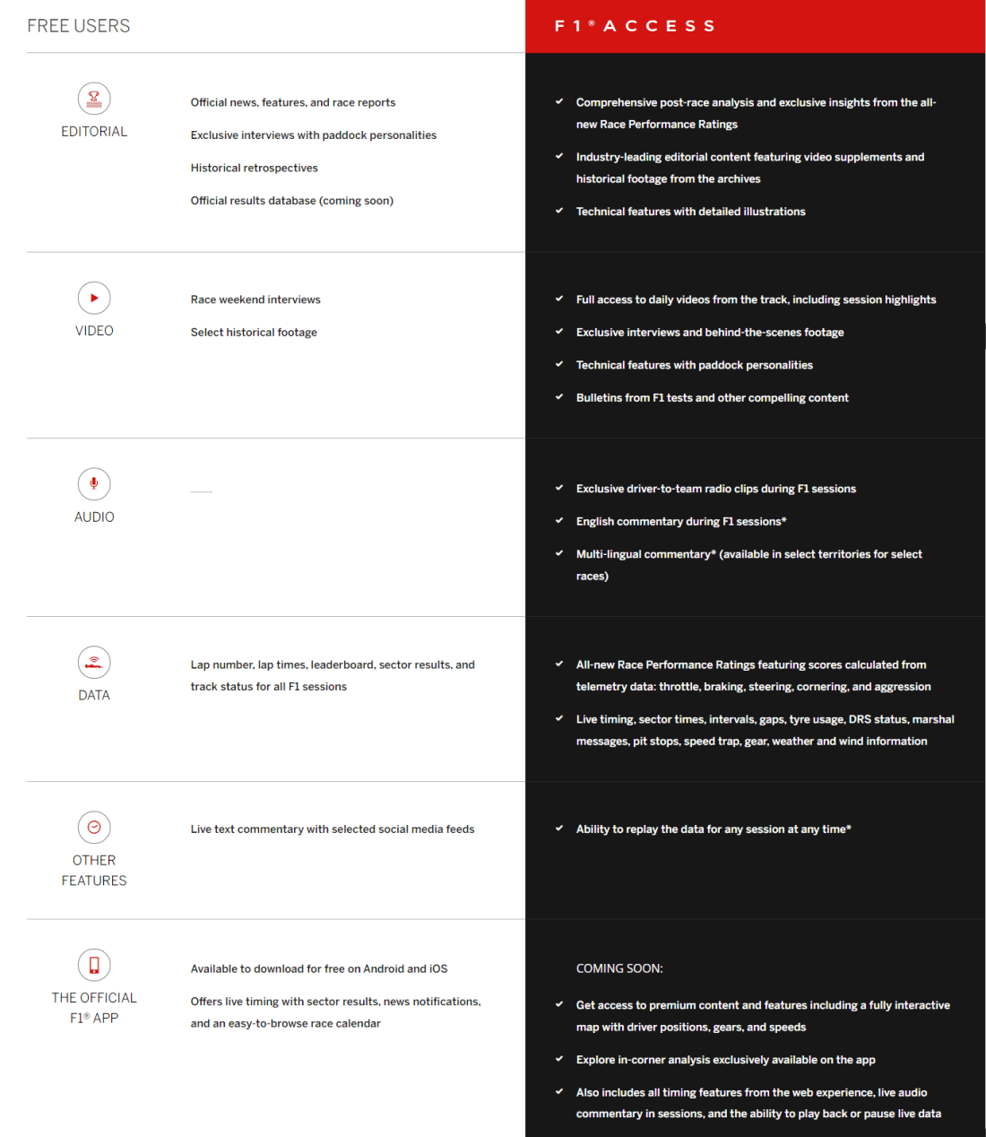 A look at what anyone can access on the new Formula 1 website, versus what those with F1 Access can access.