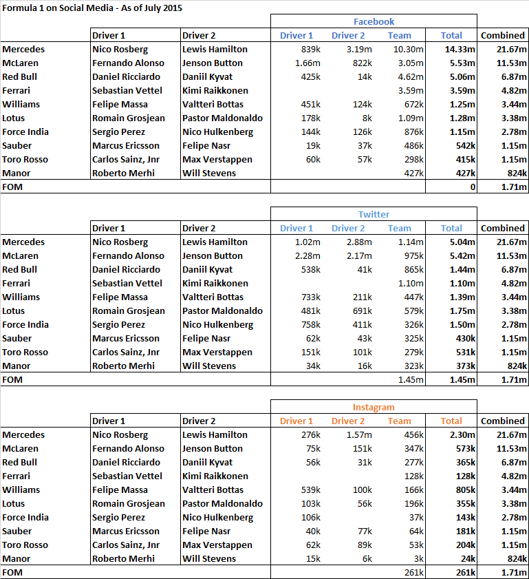 The Formula 1 social media statistics, as of July 2015.