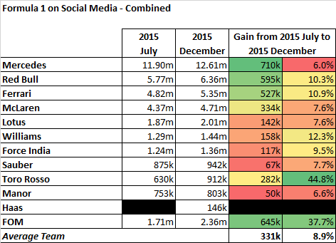 The Formula 1 social media statistics, covering Facebook, Twitter and Instagram, as of December 2015.