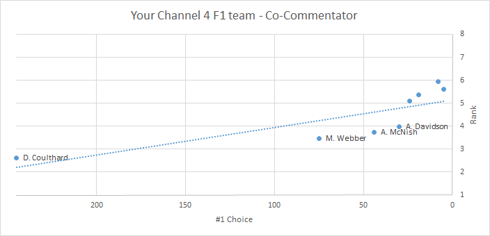 C4 F1 team - Co-Commentator