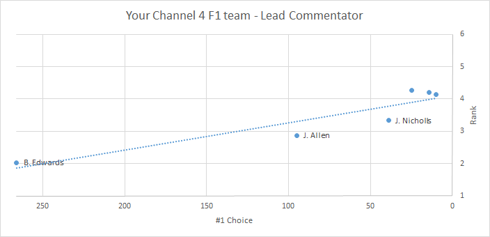 Your Channel 4 F1 team - Lead Commentator role.