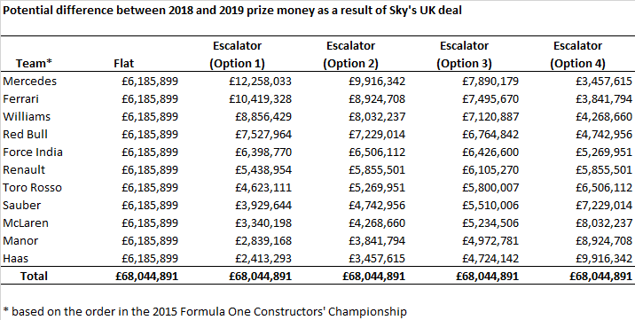 F1 2019 - Prize Money split.png