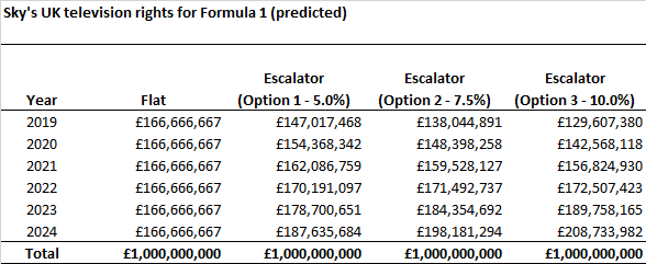 F1 2019 - Sky's rights cost.png