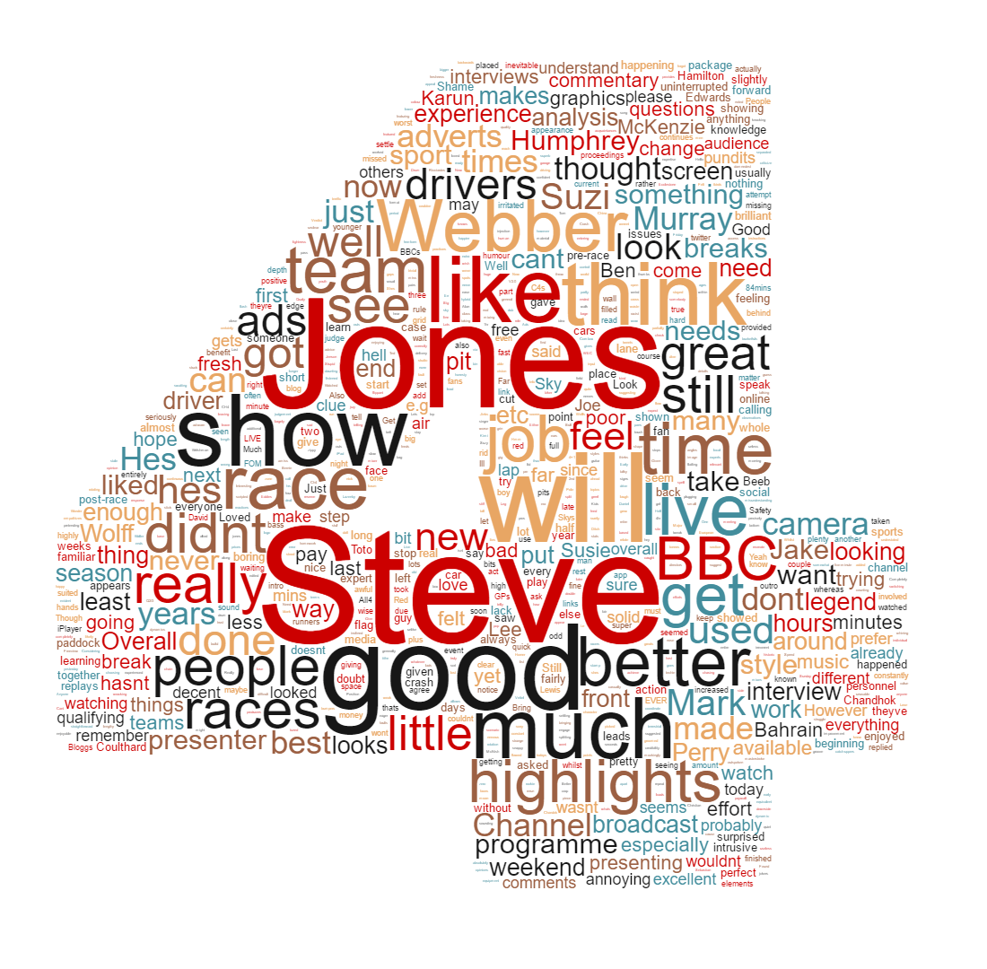 A word cloud of what readers think of Channel 4's Formula 1 coverage (as of April 2016).