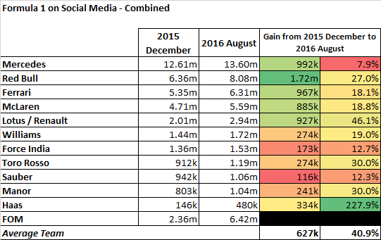 Social media - August 2016 - Figure 1