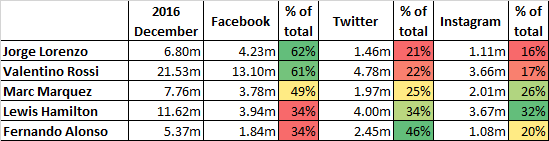 social-media-december-2016-motogp-vs-f1