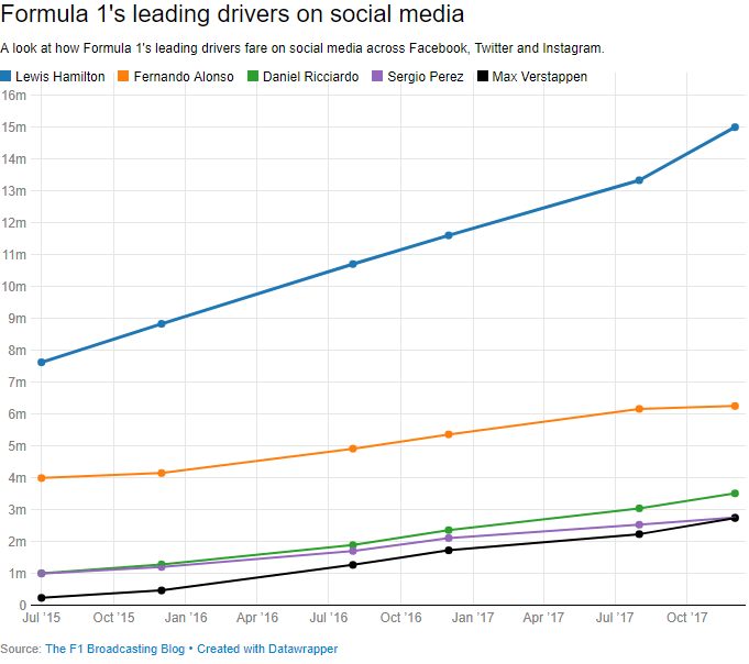 Social media - 2018-01 - F1 Drivers