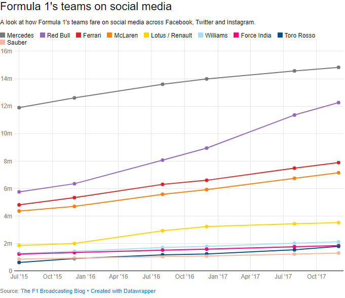 Social media - 2018-01 - F1 Teams