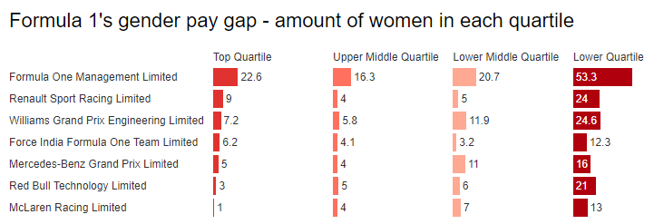 F1 gender pay gap - women distribution