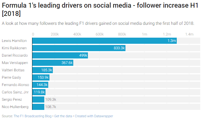 Social media - 2018-08 - F1 drivers gain