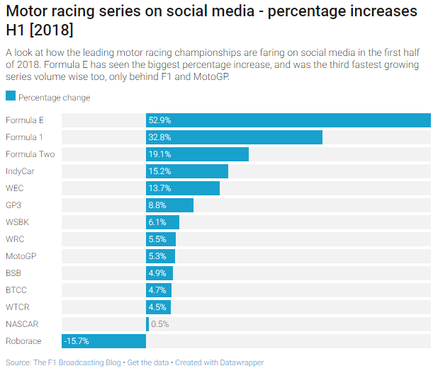Social media - 2018-08 - percentage gain