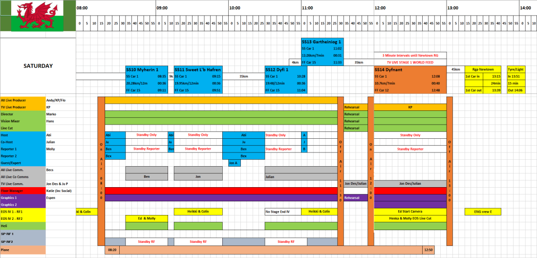 2018 Wales Rally GB - time line snippet