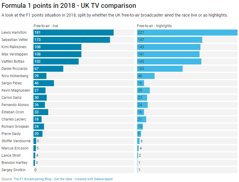 UK F1 - 2018 points