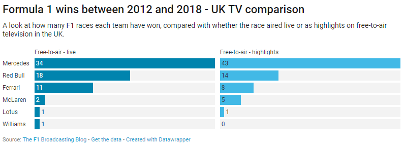 UK F1 - wins between 2012 and 2018