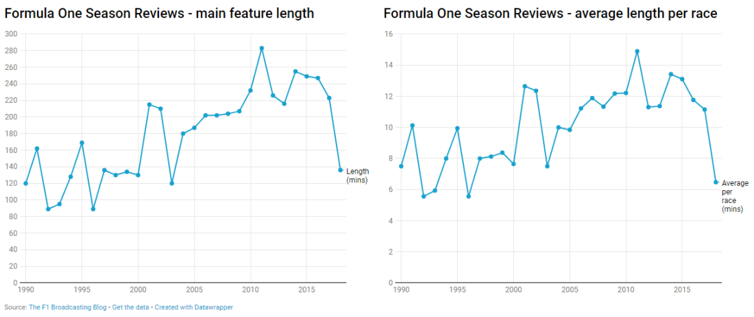 f1 season review lengths