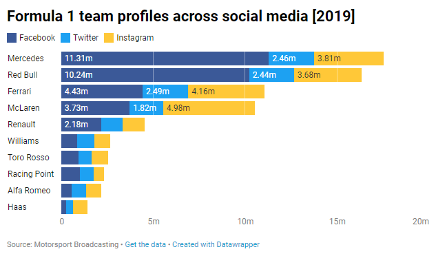 Social media - December 2019 - F1 teams.png