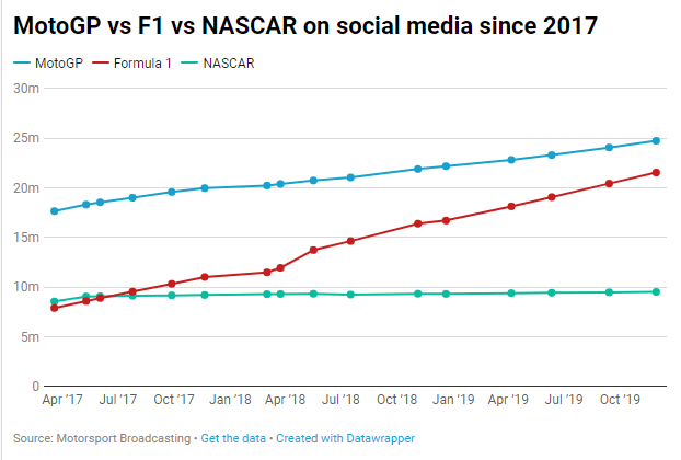 Social media - December 2019 - F1 vs MotoGP vs NASCAR.png