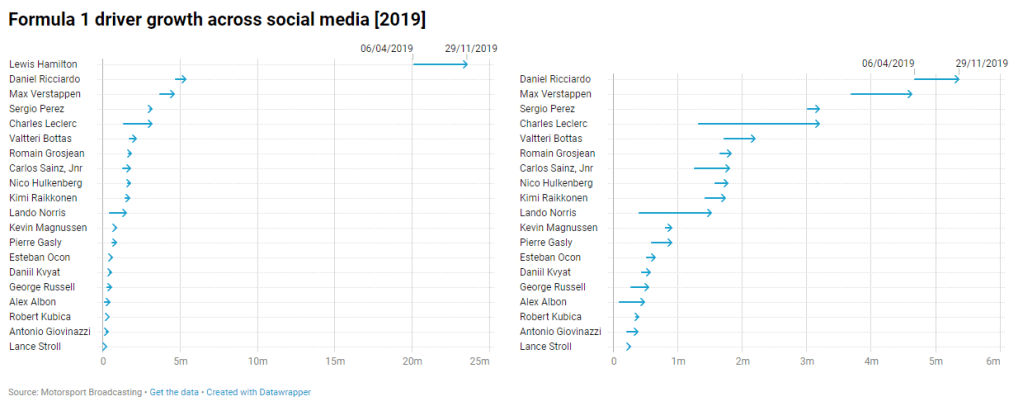 Social media - December 2019 - with and without Hamilton.png