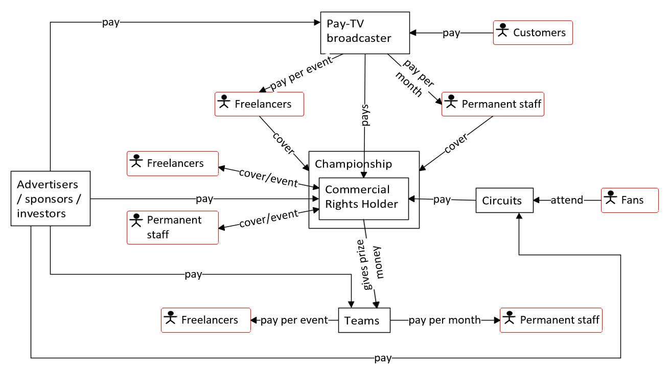 Motor sport ecosystem.png